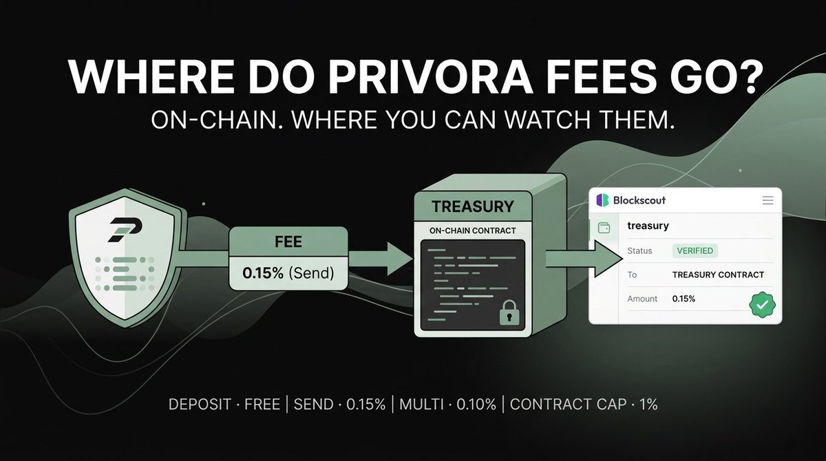 privoracash's tweet photo. Where do PRIVORA fees go? On-chain, where you can watch them.

Deposit is free, with gas sponsored by the relayer. Send costs 0.15% per withdrawal. Multi costs 0.10% per withdrawal.

Every fee routes to the on-chain treasury inside the same transaction that serves you, and the contract itself caps fees at 1%. There is no spreadsheet to trust and no support ticket to file. Anyone can open the explorer and follow every basis point.

Transparent pricing for a privacy product. That is not a contradiction.

Verify the flow: https://t.co/NkctbbSUbF
Use the product: https://t.co/4wFHqs8CO3