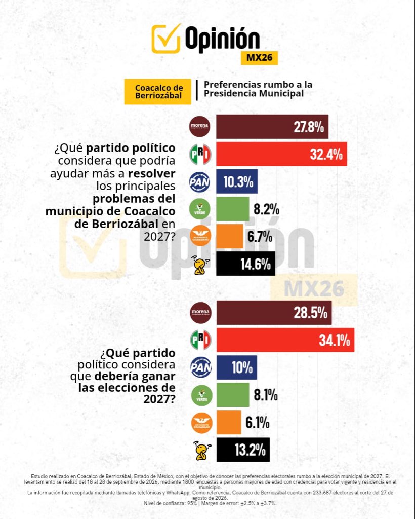 OpinionMxpr's tweet photo. 📊 Coacalco 2027 | Opinión MX26 presenta una nueva medición sobre las preferencias ciudadanas rumbo a la elección municipal.

Conoce cómo se distribuye actualmente la opinión entre las principales opciones políticas. 👇

#OpiniónMX26 #Coacalco2027 #Edomex2027 #Encuesta https://t.co/Wb5DiKlAyQ