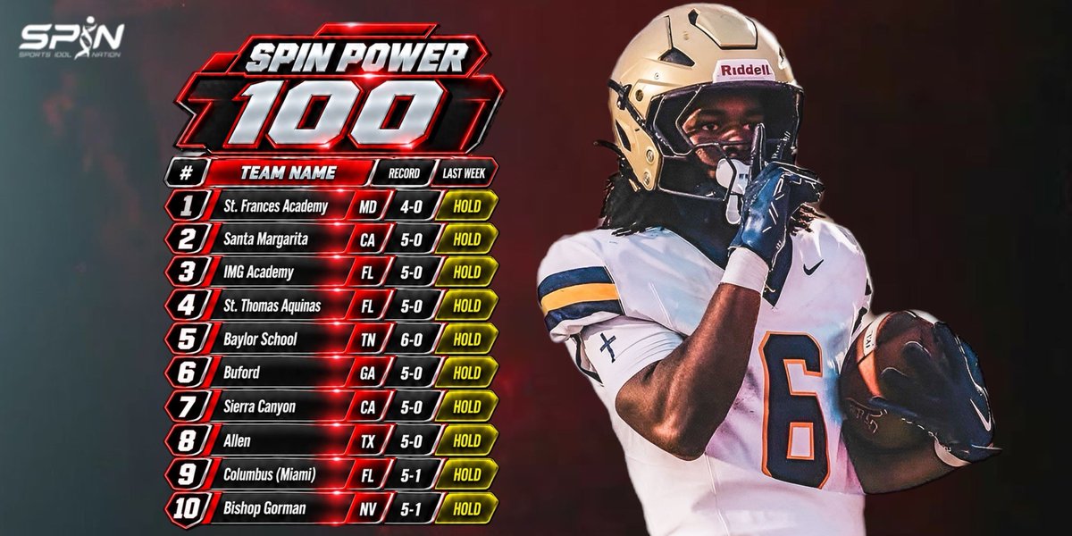 SportsIdolMedia's tweet photo. SPIN Power 100, Week 7.
De La Salle jumps seven to No. 11. Thomas County Central climbs eight to No. 22. Skyridge and Clay-Chalkville both jump 20. Loyola Academy (55) and Brother Rice (86) are new.
St. Frances is still No. 1, where it's been since the preseason.
Full board: https://t.co/B9uhOsHbN0
@dlsfootball17 @tcchsyjfootball @skyridgefb @CCHSfootbal @Loyola_FB @BrotherRiceFB @VeniceIndianFB @MSouthFootball
Who's too low?