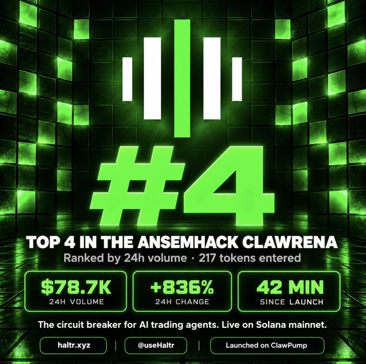 UseHaltr's tweet photo. 42 minutes in and $HALTR is #4 of 217 AnsemHack Clawrena tokens by 24h volume on @clawpumptech. 

The circuit breaker for AI trading agents, live on Solana mainnet.

- https://t.co/Qt1mgcBSV0 https://t.co/NwSe6gZ2nO