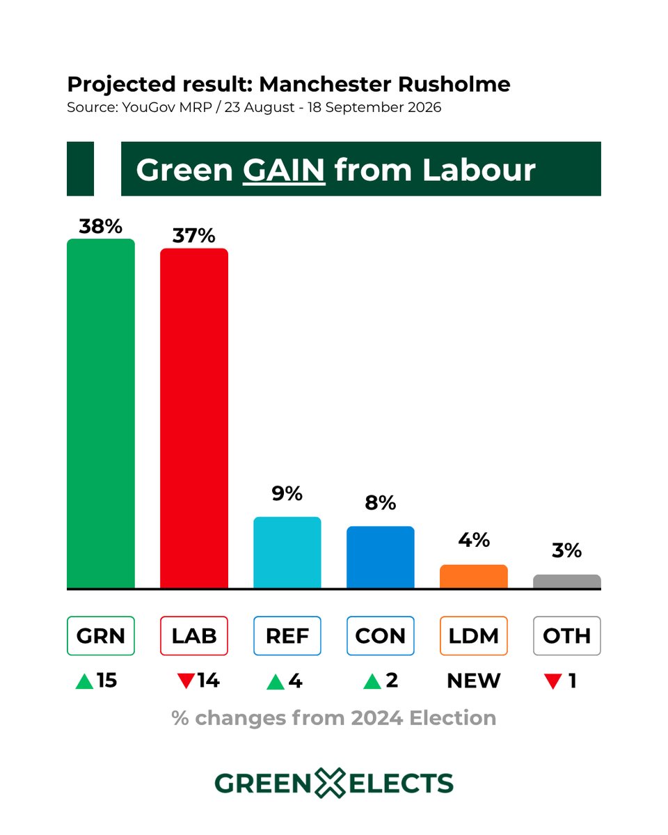 GrnElects's tweet photo. 🗳️ MRP projection for Manchester Rusholme:

Green GAIN from Labour

🟢 Green: 38% (+13)
🔴 Labour: 37% (-14)

via @YouGov / 23 Aug to 18 Sept
( +/- vs 2024 Election) https://t.co/B6sYDl7t1v