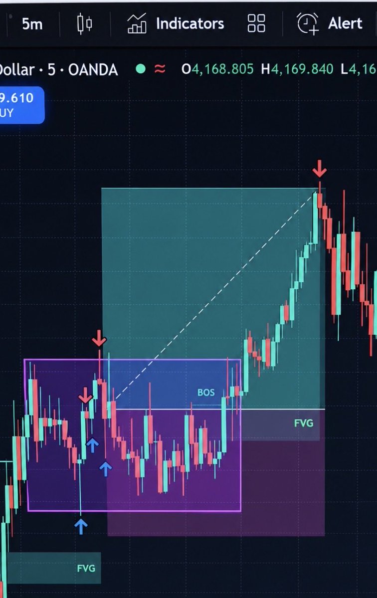 PeteTradesFX's tweet photo. Still in profit on the day after a nice win earlier but harsh reminder on just how volatile gold can be 🚀 https://t.co/VERqbjzlqE