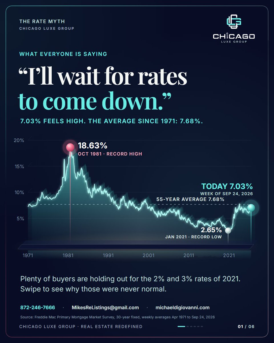 ChicagoLuxeGRP's tweet photo. 7.03% feels high. The 55-year average is 7.68%.

Source: Freddie Mac. Full breakdown in the carousel.
Call or text 872-246-7666

Chicago Luxe Group powered by Real Broker, LLC https://t.co/R21LUqM4Yk