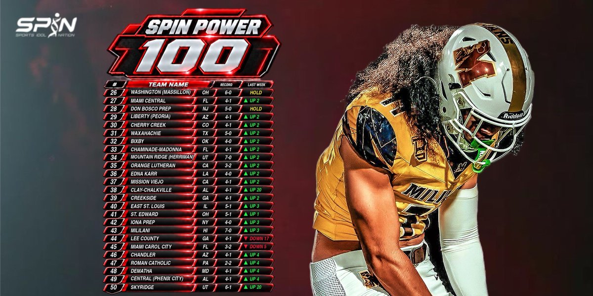 SportsIdolMedia's tweet photo. SPIN Power 100, Week 7.
De La Salle jumps seven to No. 11. Thomas County Central climbs eight to No. 22. Skyridge and Clay-Chalkville both jump 20. Loyola Academy (55) and Brother Rice (86) are new.
St. Frances is still No. 1, where it's been since the preseason.
Full board: https://t.co/B9uhOsHbN0
@dlsfootball17 @tcchsyjfootball @skyridgefb @CCHSfootbal @Loyola_FB @BrotherRiceFB @VeniceIndianFB @MSouthFootball
Who's too low?