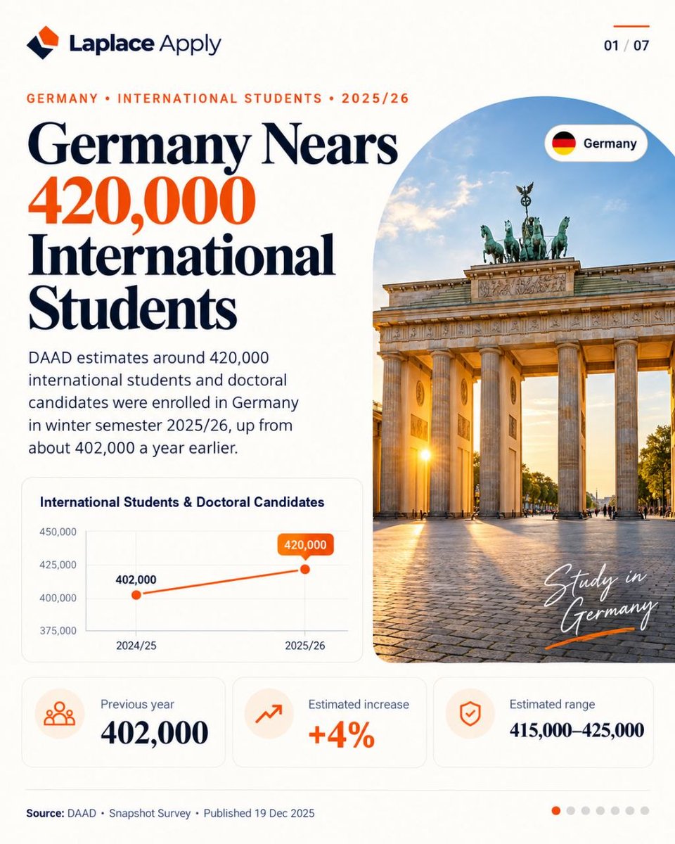 LaplaceExpert's tweet photo. 🇩🇪 Germany may reach a record 420,000 international students and doctoral candidates in winter 2025/26, DAAD estimates—up 4%. New first-years could rise 9% to 99,000. Key barriers: visas, affordable housing and costs. #StudyInGermany #InternationalStudents (1/2) https://t.co/lFwzFpDOsj