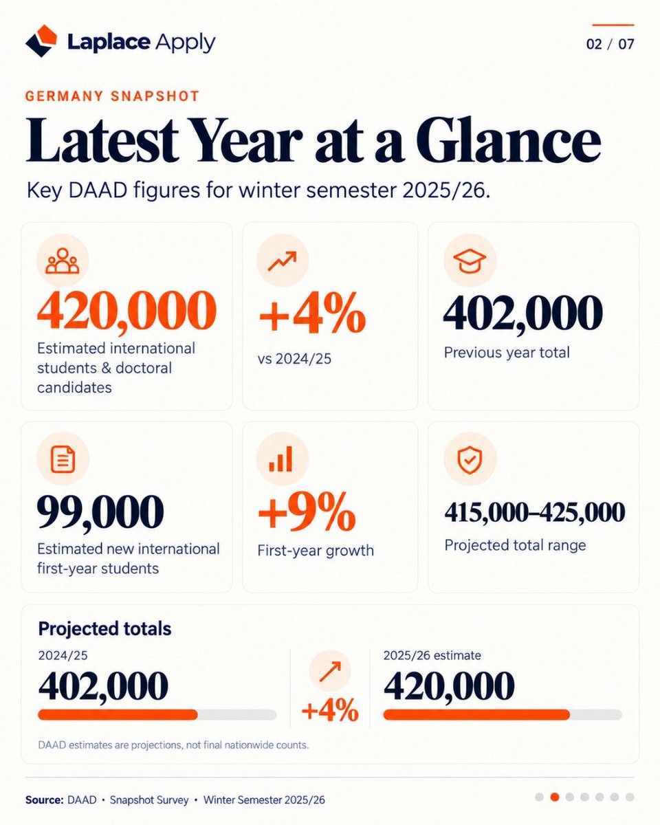 LaplaceExpert's tweet photo. 🇩🇪 Germany may reach a record 420,000 international students and doctoral candidates in winter 2025/26, DAAD estimates—up 4%. New first-years could rise 9% to 99,000. Key barriers: visas, affordable housing and costs. #StudyInGermany #InternationalStudents (1/2) https://t.co/lFwzFpDOsj