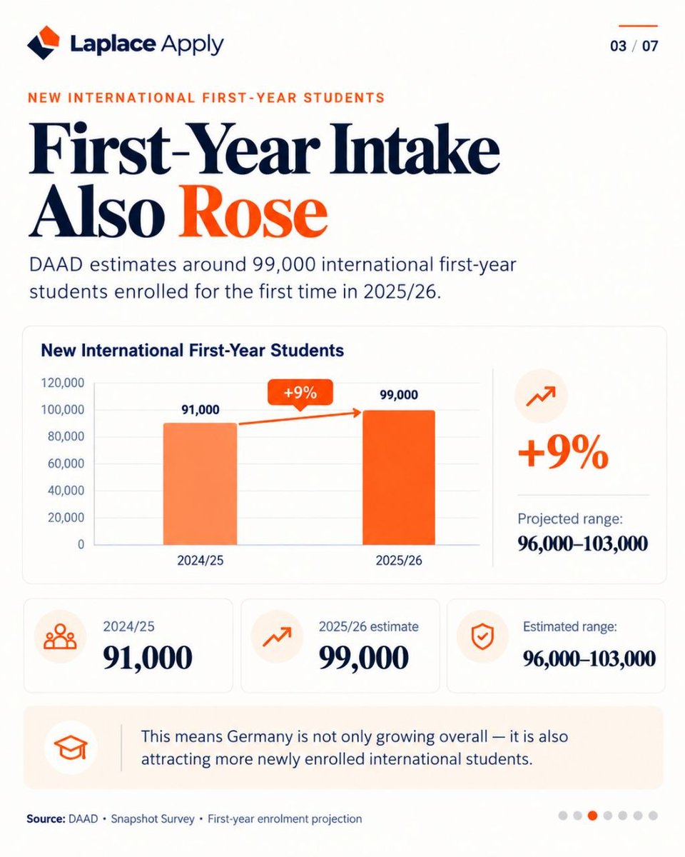 LaplaceExpert's tweet photo. 🇩🇪 Germany may reach a record 420,000 international students and doctoral candidates in winter 2025/26, DAAD estimates—up 4%. New first-years could rise 9% to 99,000. Key barriers: visas, affordable housing and costs. #StudyInGermany #InternationalStudents (1/2) https://t.co/lFwzFpDOsj