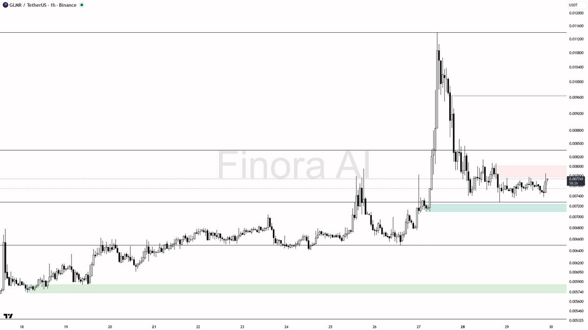 🧐 $GLMR 4.2x volume spike feels like a liquidity probe into resistance

- my bias is bearish here — 1h, daily, weekly and BTC structure are all aligned lower, 