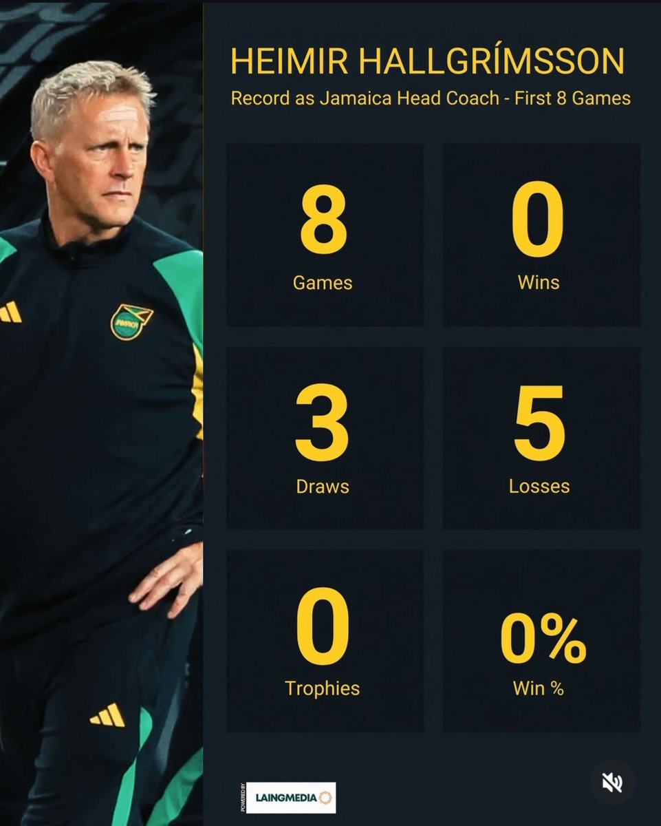 jffbiggesthater's tweet photo. Reggae Boyz previous two head coaches vs Rudolph Speid 8 games in as manager

Speid might have the best numbers here, but his run of fixtures were also the easiest.

Graphics courtesy of @LaingMedia360 from IG https://t.co/BK64Xr7l9e
