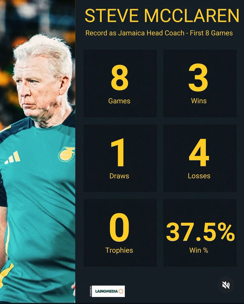 jffbiggesthater's tweet photo. Reggae Boyz previous two head coaches vs Rudolph Speid 8 games in as manager

Speid might have the best numbers here, but his run of fixtures were also the easiest.

Graphics courtesy of @LaingMedia360 from IG https://t.co/BK64Xr7l9e