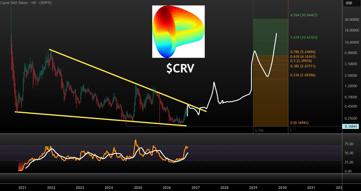 VuoriTrading's tweet photo. $CRV is a $10-$30 coin! It´s just a matter of time! Could go through some struggle here before escaping this 6 year long falling wedge! But after that... it´s absolute sending! Not fa! #CRV https://t.co/9YdYNsJ22f