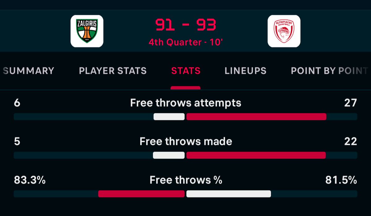 gastone85's tweet photo. +21 FTA.

Great job Mr. Hierrezuelo.
Great job Mr. Pukl.
Great job AI Agent. 

@EuroLeague

#Zalgiris
#paobc https://t.co/HlHtZuiw00