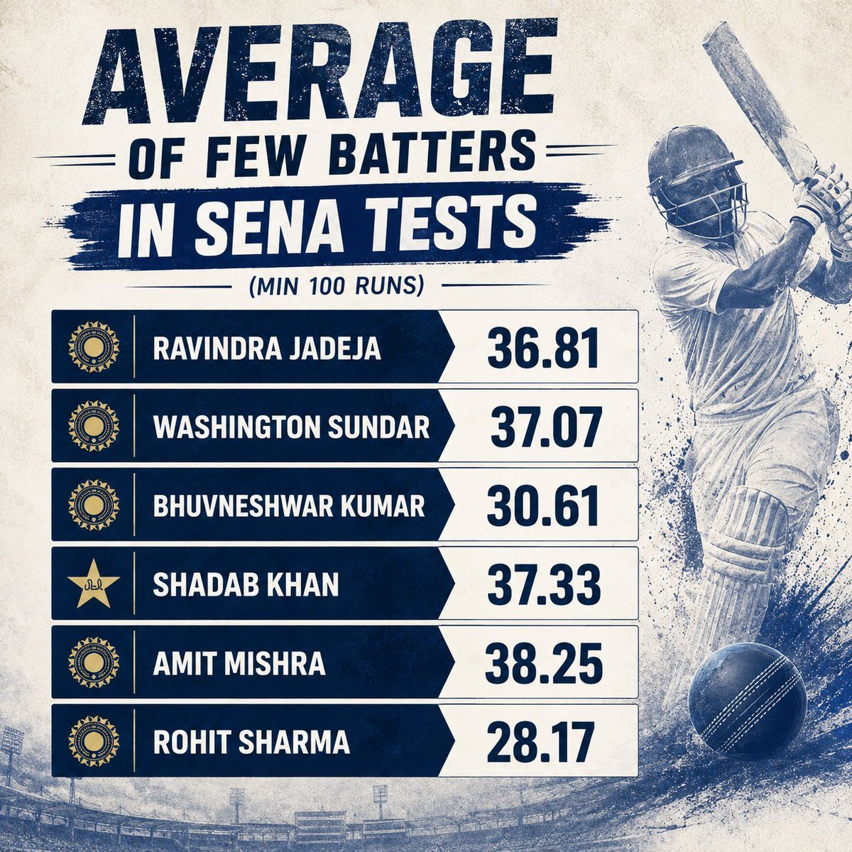 Virat_Yuktian's tweet photo. @royatshorma209 Clown thinks he looks cool by calling me Nibbi, leave 5 yrs filter.. Every tail enders including Bhuvi avgs more than chokma in SENA😭😭. https://t.co/eLeRHMx59o
