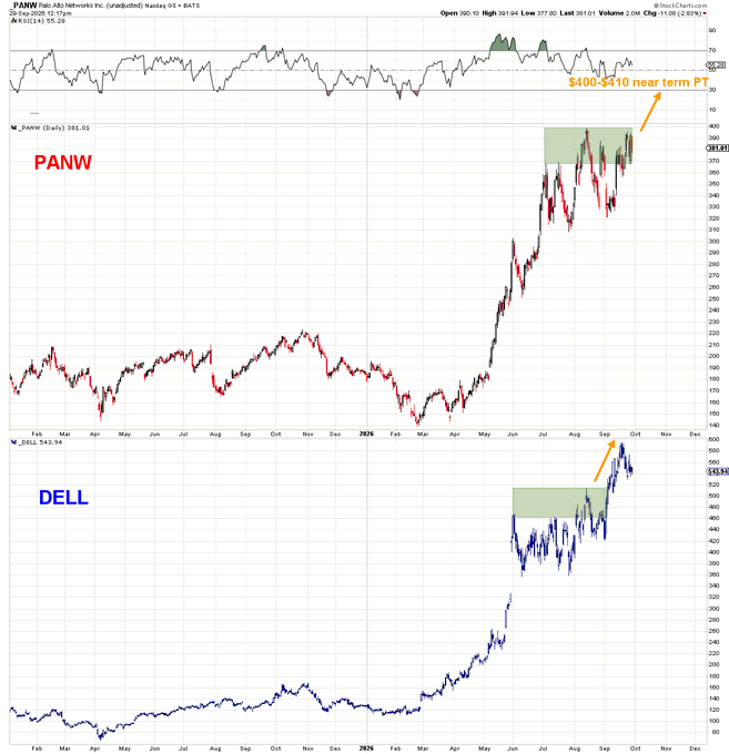 A side-by-side comparison chart of Palo Alto Networks ($PANW) and Dell Technologies ($DELL) from late 2023 through September 2024, showing both stocks' strong rallies with green highlighted zones indicating prior consolidation ranges. An orange annotation highlights "$400-$410 near term PT" for PANW, which is trading near $391 with intraday highs reaching $432, aligning with the post noting new all-time highs.
