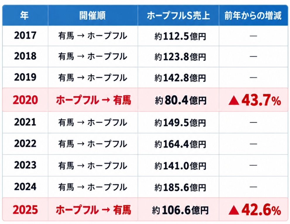 chan_calimero's tweet photo. 来年はまた年末のGＩが「有馬記念→ホープフルS」という順番に戻るようです。

ただここまで露骨に数字が出ると、
JRA側がホープフルSを最後にしたがるのも分かる。 https://t.co/L7Tuerlgc3