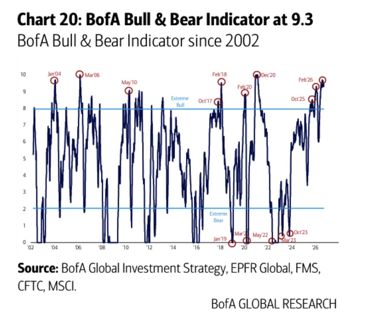 JTheretohelp1's tweet photo. Since I’m on a BofA kick, their Bull and Bear indicator remains at an extreme and is a contrarian signal for longer-term investors to consider. 

This extreme reading is also occurring at levels that are of consequence to investors. 

Source: Bank of America https://t.co/pxWMMMA03E