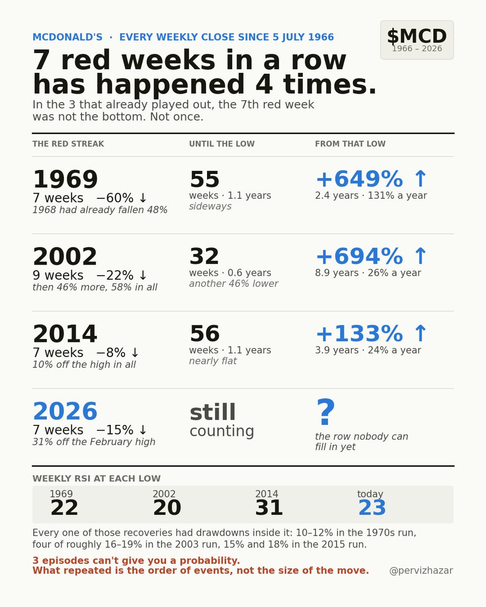 pervizhazar's tweet photo. McDonald's has closed red 7 weeks running 4 times since 1966.

1969. 2002. 2014. And the one that ended last Friday.

In none of the first 3 did the stock turn the week the streak ended. Every time it went sideways for about a year first.

1969: 55 weeks of nothing. Then +649% over 2.4 years.

2002: 32 more weeks and another 46% down. Then +694% over 8.9 years.

2014: 56 flat weeks. Then +133% over 3.9 years.

Weekly RSI at those 3 lows: 22, 20, 31. Today it's 23.

2002 ran to 9 red weeks before it stopped. We're at 7. $MCD