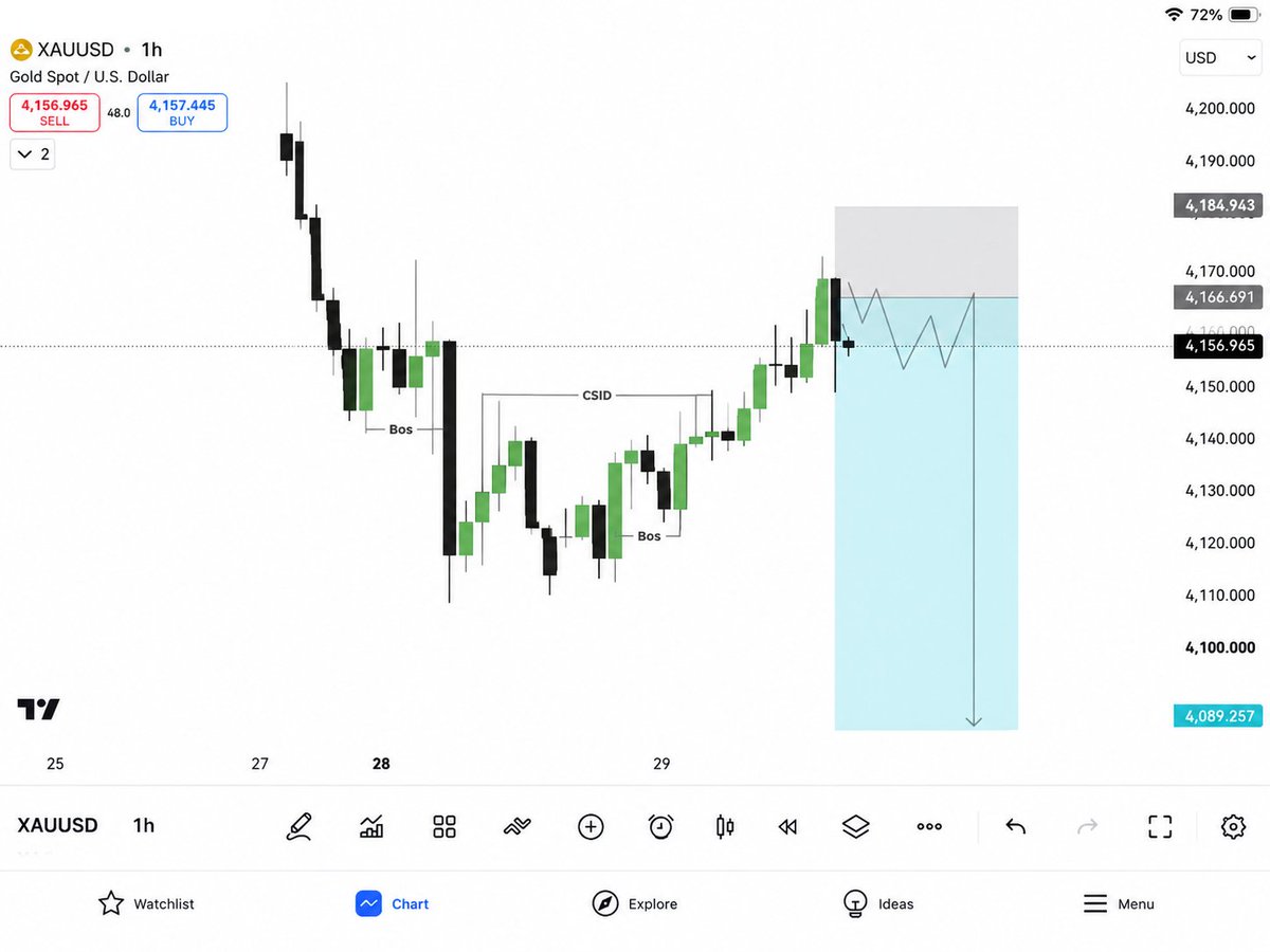 HADDY_PIPs_Pro's tweet photo. #XAUUSD #Gold 

 our trade is Hit to TP1,  220+ pips... 📈

Secure Half% now https://t.co/EedHIc39w5