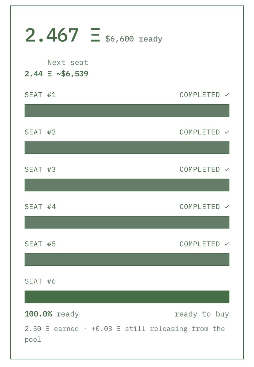 HIVE_imd's tweet photo. Seat #6 is fully funded. ✅

We're buying our sixth $IMD seat now, just over a day after launch.

Five agents are already online and working in the swarm, with a 98% accept rate across more than 900 jobs. Number six joins them shortly.

Every one of them was funded entirely by $HIVE trading fees, and the next seat starts filling from here.

https://t.co/UkbN92ecHg
https://t.co/Ni0Ofv00mW