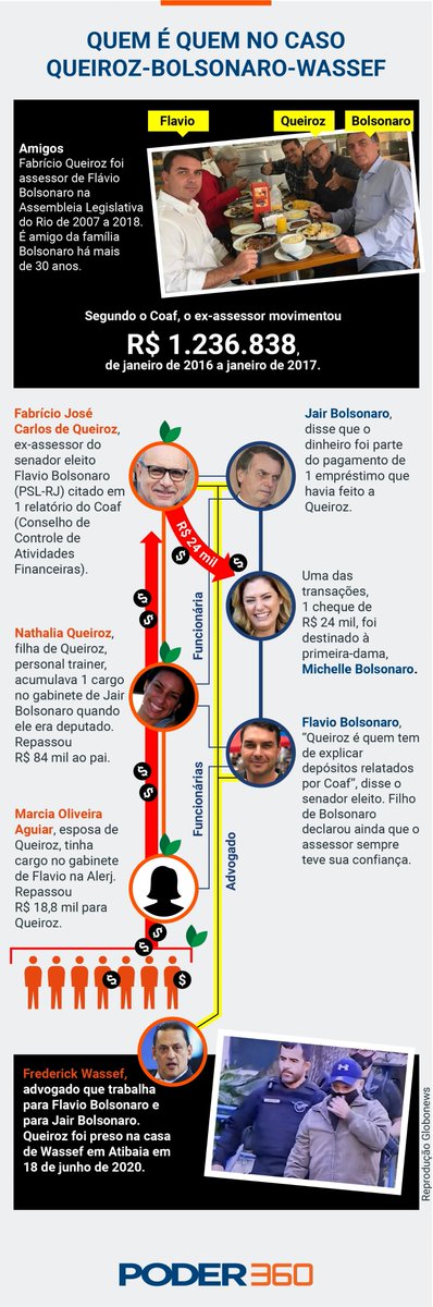 _janoninho's tweet photo. A chocolateria de Flávio não era só bombom  

Segundo o PlatôBR, a loja da Barra entrou no centro da rachadinha: salário de assessor virava caixa paralelo, o 01 teria colocado R$ 200 mil em dinheiro vivo e o ex-sócio depois cobrou R$ 1,4 milhão

Queiroz no gabinete
Santini no balcão
Dinheiro vivo no meio  
Família na boca Rachadinha no caixa