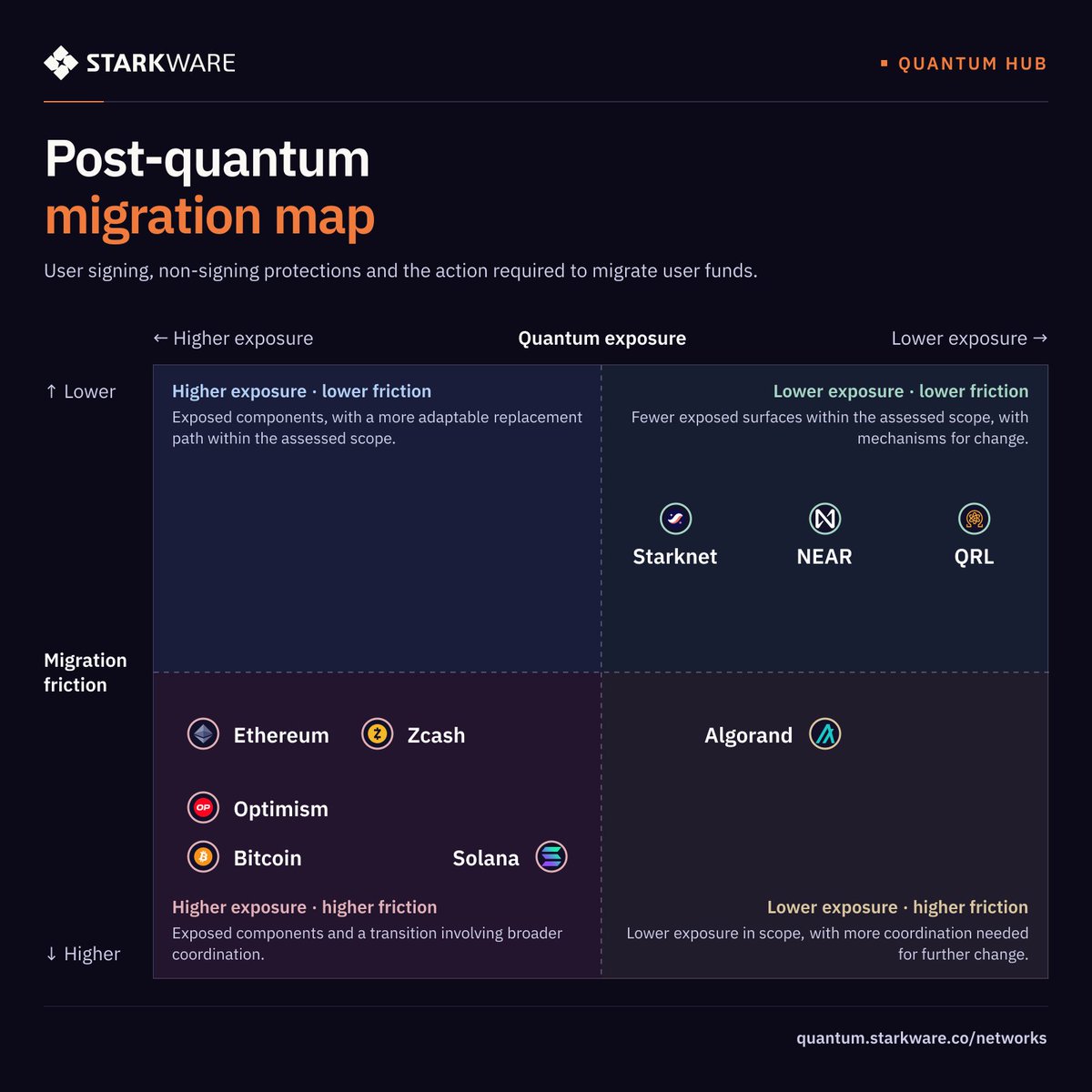 StarkWareLtd's tweet photo. 1/ A powerful enough quantum computer could drain your wallet without stealing your seed phrase.

The fix: migrate to post-quantum cryptography in time.

We’re releasing a crypto-agility table and migration map, showing why some chains face a harder transition 🧵
https://t.co/8udTp3f9sS