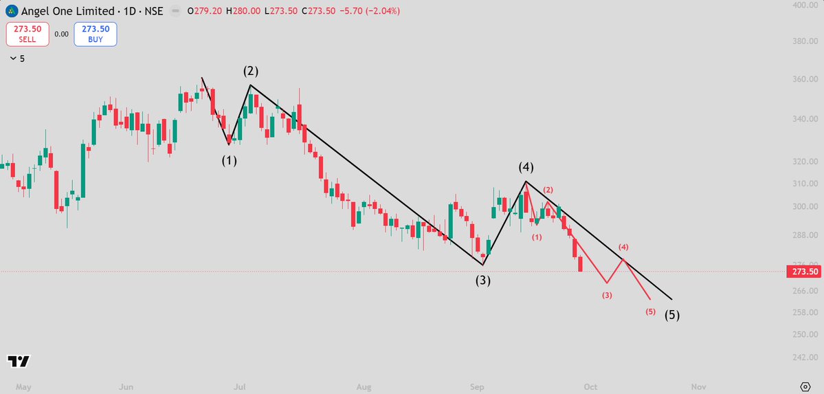 ImpulseMonk007's tweet photo. #Angelone
I don’t predict the future.
I’m wrong when I’m wrong, and I accept defeat humbly.
I’m not much of a Wave Analyst, but I’d genuinely like to know
am I right here?