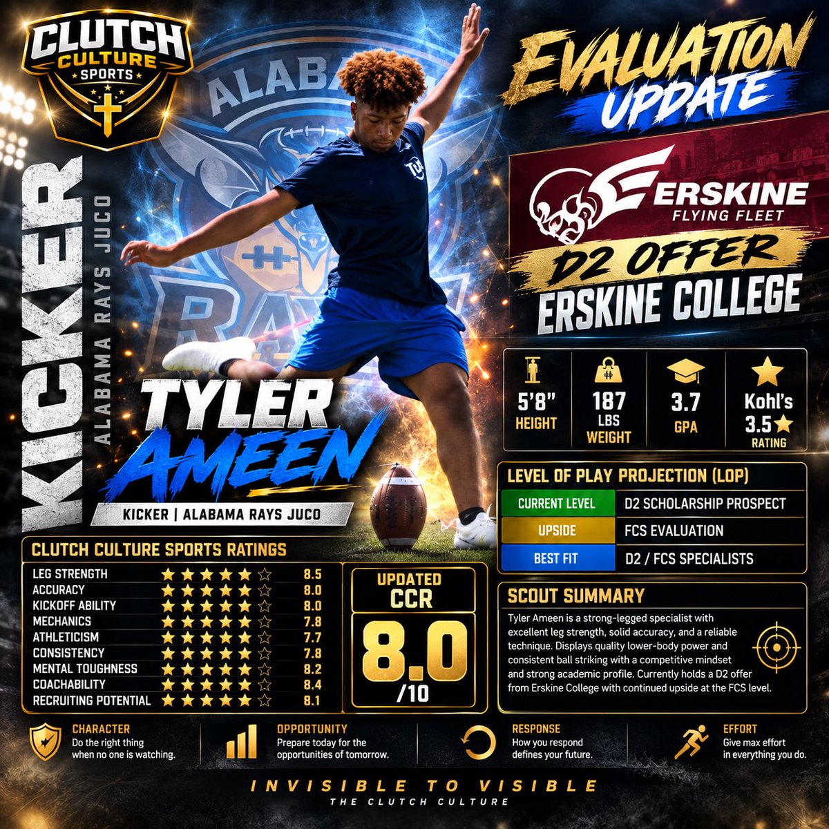 clutchcultureTX's tweet photo. 🚨 CLUTCH CULTURE SPORTS | EVALUATION + OFFER UPDATE 🚨

📈 The evaluation changes when the résumé changes.

🎯 Tyler Ameen
🏈 K/P | Alabama Rays JUCO
📏 5’8” | 187 lbs
🎓 3.7 GPA
⭐ Kohl’s 3.5⭐
📈 CORE Visibility Athlete
📬 D2 OFFER: Erskine College

After reviewing Tyler’s continued development and updated recruiting traction, we’re UPDATING his CCS evaluation.

⭐ UPDATED CCR: 8.0/10
📊 UPDATED LOP:
D2 Scholarship Prospect | FCS Evaluation Upside

His previous projection identified D2 opportunity as upside. Now he has a D2 offer on the board. That matters.

Evaluations aren’t supposed to stay frozen. Production, development, verified ability and recruiting traction provide new information.

Tyler has earned the move up. 📈

📣 College Special Teams Coordinators & Recruiting Staff: Tyler Ameen is a JUCO specialist to have on your evaluation board.

From evaluation → visibility → opportunity.

#ClutchCultureSports #COREVisibility #JUCOFootball #Kicker #Punter #Specialists #CollegeFootballRecruiting 
@TylerTheLeg @ALRaysFootball 
@icoachfb