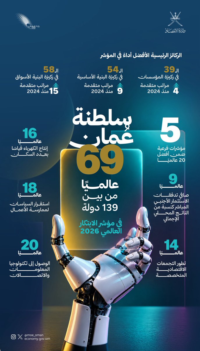 MOE_Oman's tweet photo. خطًى متقدمة تعكس مسارًا متناميًا نحو اقتصاد قائم على الابتكار والتنافسية..

سلطنة عُمان في المرتبة 69 عالميًا من بين 139 دولة في #مؤشر_الابتكار_العالمي2026 https://t.co/kuk5e8jkdb