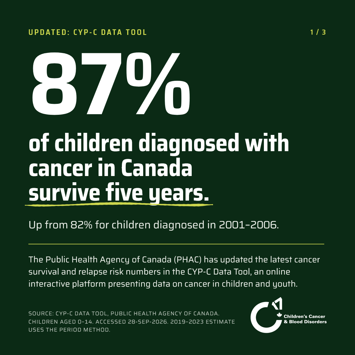 C17Council's tweet photo. The Public Health Agency  of Canada (PHAC) has updated the latest cancer survival and relapse  risk estimates in the CYP-C Data Tool, an online interactive platform  presenting data on cancer in children and youth. #CYPC_CCJC https://t.co/1acfCnfkqI https://t.co/Wz04vI9RrS