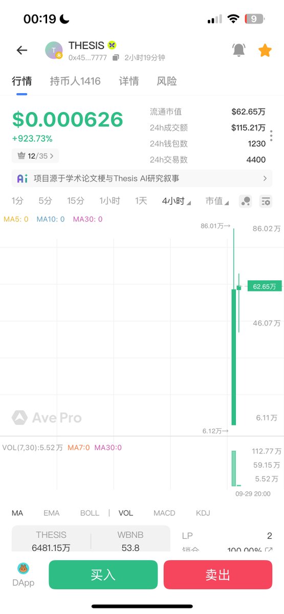 Arya_web3's tweet photo. 今天链上 $THESIS  还不错，属于bsc上的应用类的标的 ， @thesisAI_family  是一个智能交易终端

简单一句话：是用 AI 把链上数据、市场信息和交易机会转化成可执行的交易

$THESIS 属于平台币

目前出来的消息还不多，但是社区基础目前不错，像这种应用类的平台币后续会持续赋能、产品不断迭代，属于长拿的标的
