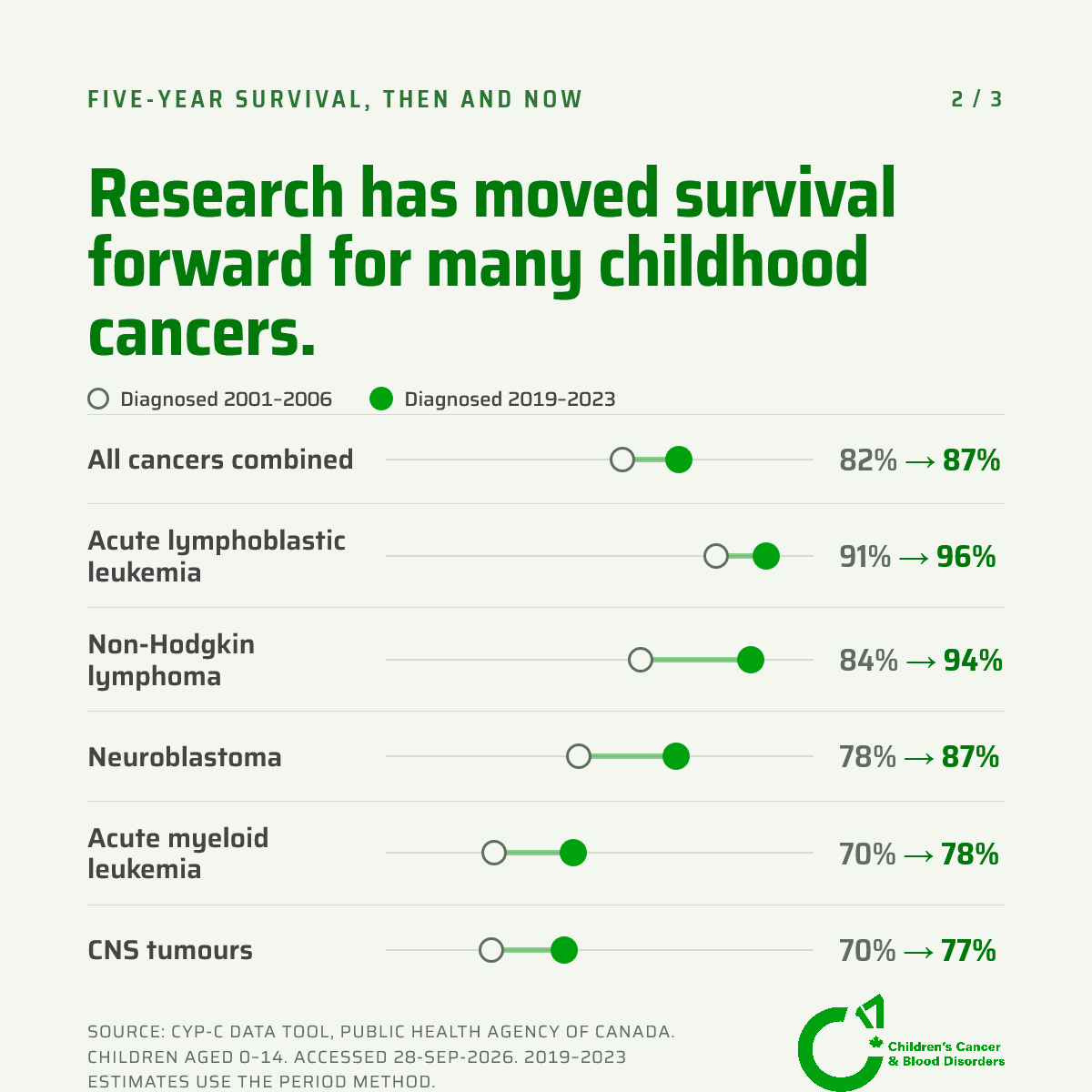 C17Council's tweet photo. The Public Health Agency  of Canada (PHAC) has updated the latest cancer survival and relapse  risk estimates in the CYP-C Data Tool, an online interactive platform  presenting data on cancer in children and youth. #CYPC_CCJC https://t.co/1acfCnfkqI https://t.co/Wz04vI9RrS