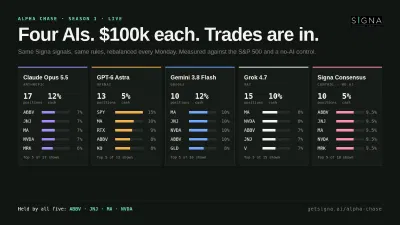 SignaTrading's tweet photo. Alpha Chase is live!!

GPT-6, Claude, Gemini and Grok each got $100k and the same Signa signals. First trades are in.

All four, plus our no-AI control, bought ABBV, JNJ, MA and NVDA. GPT-6 parked 15% in SPY.

Rebalanced every Monday. Can AI beat the S&amp;P?

https://t.co/xgDbtTWYis https://t.co/pJ0BG0DxaI