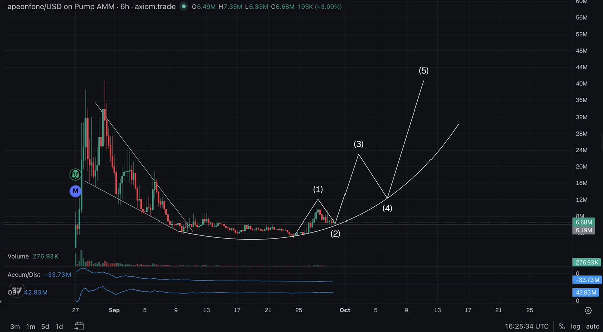 YokaiCapital's tweet photo. many are asking for my prediction on solana:CTPoyCwkjMvoJwU4xvZZqoD8tiYk6yDchySiN5gGpump since I'm almost NEVER bullish on pumpfun coins

the near short term I'd say we go to $50M

but this is one of those coins that will be picked up by @binance imo and we see $600M+ (potentially WIF-like gains)