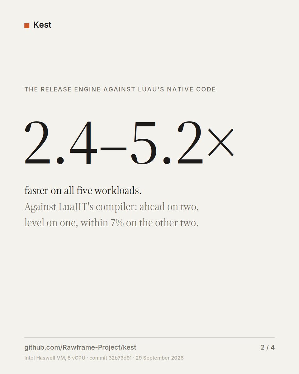siracozmen01's tweet photo. Kest is a statically typed language for game logic.

Bytecode while you iterate. Generated C for release.

Since the last post:
• Compiled: 2.4–5.2× faster than Luau's native code
• Interpreter: faster than Luau's on all five workloads
• A runaway loop in compiled code stops in 11 µs when the host asks
• Same answer on every platform, bit for bit

Open source, C11, zero dependencies.
🔗 https://t.co/fbYzLR31Od