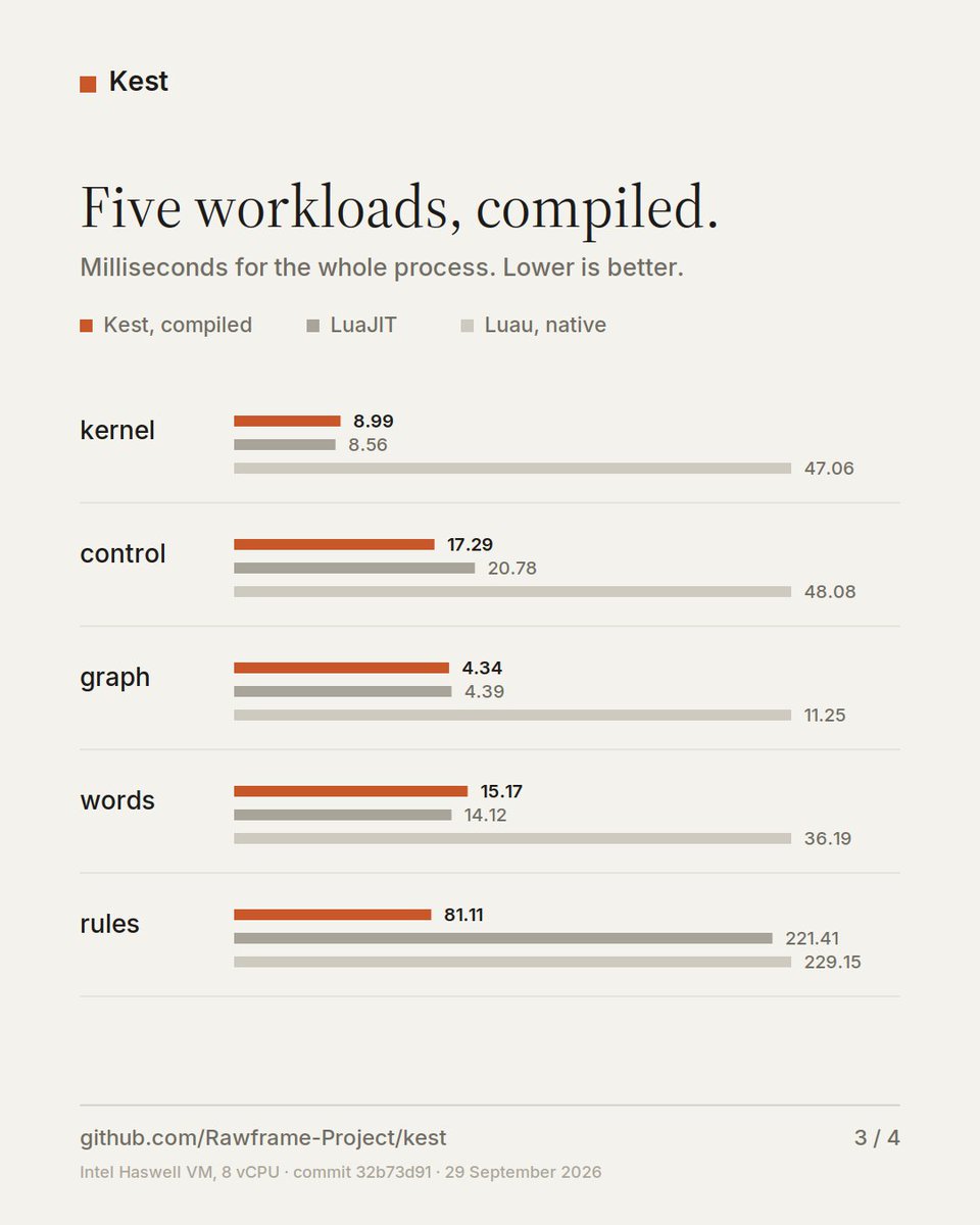 siracozmen01's tweet photo. Kest is a statically typed language for game logic.

Bytecode while you iterate. Generated C for release.

Since the last post:
• Compiled: 2.4–5.2× faster than Luau's native code
• Interpreter: faster than Luau's on all five workloads
• A runaway loop in compiled code stops in 11 µs when the host asks
• Same answer on every platform, bit for bit

Open source, C11, zero dependencies.
🔗 https://t.co/fbYzLR31Od