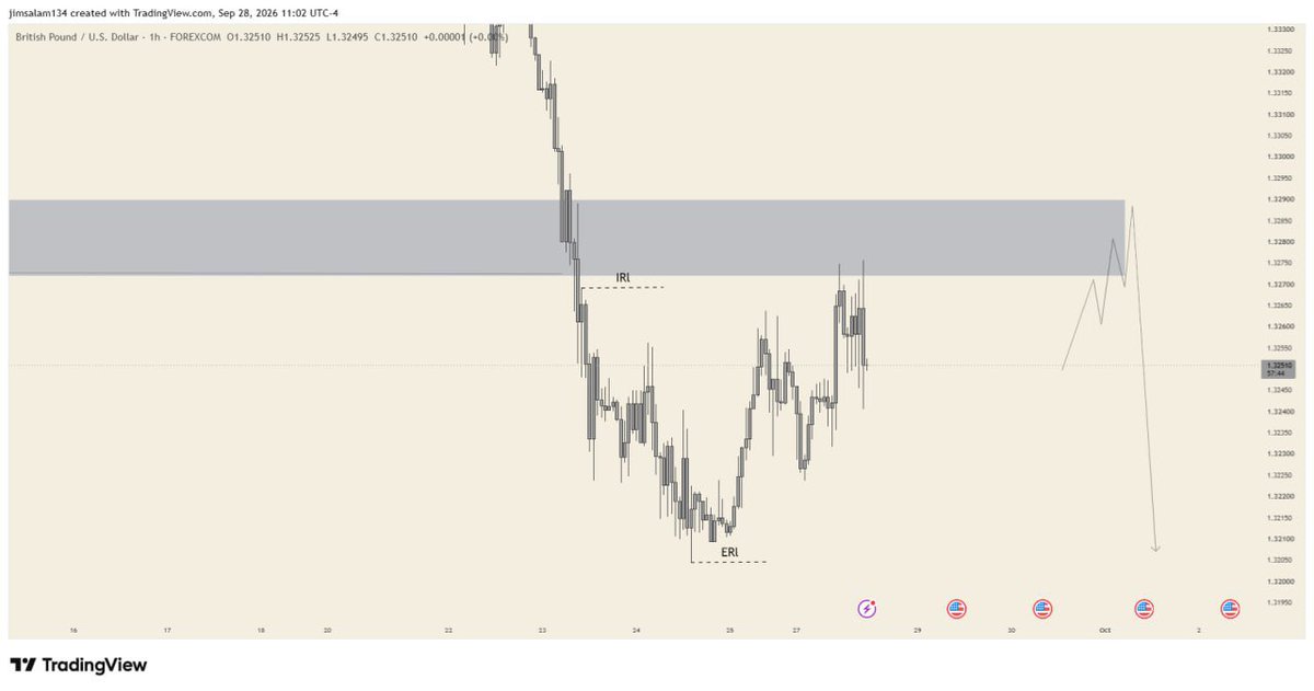 jaygoldrs's tweet photo. Gu
Trend- down trend 📈 
Bias - bearish ✅
Internal range liquidity ✅ https://t.co/frPRQcEjWU