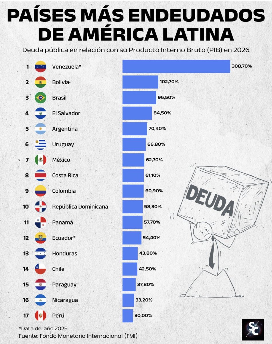 vladimirpetit's tweet photo. La gran discusión pendiente en Venezuela es acerca de la responsabilidad individual de los culpables de este desastre.

Miren bien este gráfico que anexo abajo. No es economía. Es una confesión. Venezuela: 308,7% de deuda pública sobre nuestro PIB anual. 

Eso es lo que el chavismo le dejó a la República. Una deuda adquirida de forma irregular, irresponsable y, sobre todo, que sirvió para que se enriquecieran. Ese dinero no se esfumó. Se lo cogieron. Igual que el de la electricidad, agua, vivienda, carreteras y el del mantenimiento de nuestros pozos petroleros.

Y aquí empieza el verdadero problema. No es cuánto se debe. Es quién responde, y hasta cuándo vamos a pagar los demás.

Porque el país acaba de ver a uno de los que más se llevó de esa rebatiña...tranquilamente sentado, lo más campante, del lado privilegiado de un acuerdo petrolero. Ese mensaje no cae en el vacío. Cae en la cabeza de cada venezolano que alguna vez se preguntó si valía la pena ser decente en medio de la indecencia colectiva.

Les adelanto lo que viene. Lo he estudiado y lo he escrito en mis libros. Se llama conformidad social, pero en negativo: "Si nadie cumplía, ¿por qué yo sí? Si nadie puso la moral por delante, ¿por qué iba a hacerlo yo?"

Será la excusa del policía: si todos delinquían, ¿me iba a enfrentar yo solo contra todos? Será la del militar: si todos estaban cartelizados, lo mínimo era callarme para salvar la vida...o qué más podia hacer? Será la del empresario enchufado: si todos hacían negocios así, y con ellos, ¿por qué coño me iba a jugar yo la vida haciendo algo diferente? Lo sensato era pedir una jaula más grande y...enchufarse. Será la de la autoridad universitaria: si nadie levantaba la voz, ¿por qué lo iba a hacer yo? Bastante hice con que me dejaran graduar gente y no me cerraran la institución. Será la del educador: si el programa era ese y ensalzaba a la revolución y todos lo enseñaban así, ¿quién era yo para oponerme? Será la de quienes difamaron, inventaron historias y montaron granjas de bots para triturar reputaciones: ¿Qué querías que hiciera? Eran órdenes. Era mi vida o la reputación de ustedes locos que se oponían a la tiranía. Era eso o plomo. Será la de quienes se enchufaron con los peores para obtener por la vía del delito lo que jamás consiguieron en buena lid en los tribunales. La de quienes alquilaron fraudulentamente inmuebles con órdenes de demolición pendientes, confesaron sus propias irregularidades y aun así le vendieron el alma al diablo a cambio del apoyo político que la razón judicial nunca les dio. Y será, al final, la de los alacranes: si todos pactaban con el régimen, todos menos ¨la loca¨ de @MariaCorinaYA, ¿por qué nosotros no?

Al plantearse esta discusión, se dispararán dos procesos perniciosos:

-Unos se justificarán: "Lo que hice era lo lógico para sobrevivir." Y, por lo tanto, quien se la jugó por la democracia pasaría a ser el equivocado, o simplemente ...¨el loco¨.
-Otro intentarán escudarse a través de la imitación: buscarán evaporación de su propia responsabilidad individual para plegarse a la brumosa "verdad plural” de muchos que así procedieron...o sea, pasar desapercibidos.

Pues bien, esos procesos perniciosos, ambos,  propagan el delito. No por el contagio del malo, sino por la rendición del que se sabe bueno y por el ataque al que actuó como se debía actuar éticamente.

Ese fue el gran dolor de cabeza de Adenauer y de los Aliados en la Alemania postnazi. Había millones de seguidores, los que "solo seguían la corriente". Esos esgrimieron como defensa: Órdenes son órdenes.

Pero Alemania aprendió que la democracia no sobrevive si la puerta de regreso queda abierta. El gobierno de Adenauer pidió, y obtuvo en 1952, la ilegalización del partido neonazi SRP. No esperó que creciera.

La gran pregunta entonces, en los albores del cambio, no es cuánto debemos. Es qué vamos a hacer con quienes procedieron de la manera descrita.

No hablo de venganza. Hablo de hacer patente la responsabilidad y de hacer justicia. Aunque sea en lo simbólico. Aunque nos concentremos en los cabecillas. Aunque sea en la nomenklatura: llamar cada cosa por su nombre y a cada quien por lo que hizo. Porque lo que no se nombra, se repite.

Pensemos como Adenauer y actuemos como él. De cómo tratemos al chavismo desde la transición depende que vuelva o no. Por algo el nazismo lleva 80 años sin reeditarse en el poder en Alemania. No fue suerte. Fue una decisión.

Nuestros hijos y nuestros nietos conocerán la historia y verán los resultados de nuestro actuar. Si los que más robaron terminan en las fotos sociales, tranquilazos y nadie dice nada, eso no será una anécdota. Será un tatuaje: la señal de que en Venezuela el crimen, bien administrado, paga y que la impunidad es una viveza excusable.

En todo caso, si eso pasa, no será culpa de ellos. Será nuestra. Lo que sucede en estos días ya es advertencia suficiente.

📊 Imagen: cortesía de @informacosmos. Fuente: FMI.
