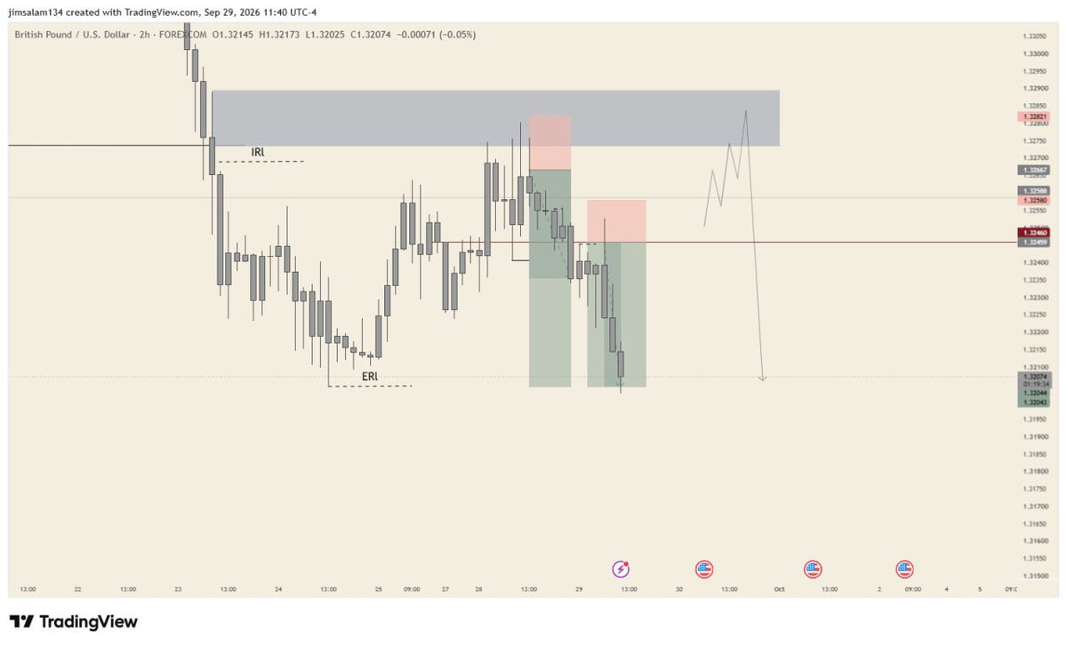 jaygoldrs's tweet photo. Gu
Trend- down trend 📈 
Bias - bearish ✅
Internal range liquidity ✅ https://t.co/frPRQcEjWU