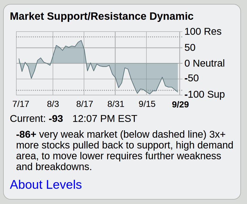 Market indexes and certain stocks at or near new highs $SPY $QQQ $AAPL $NVDA $MU but overall the list of weak stocks is growing at <https://t.co/VTHsytfbcR> 
 [