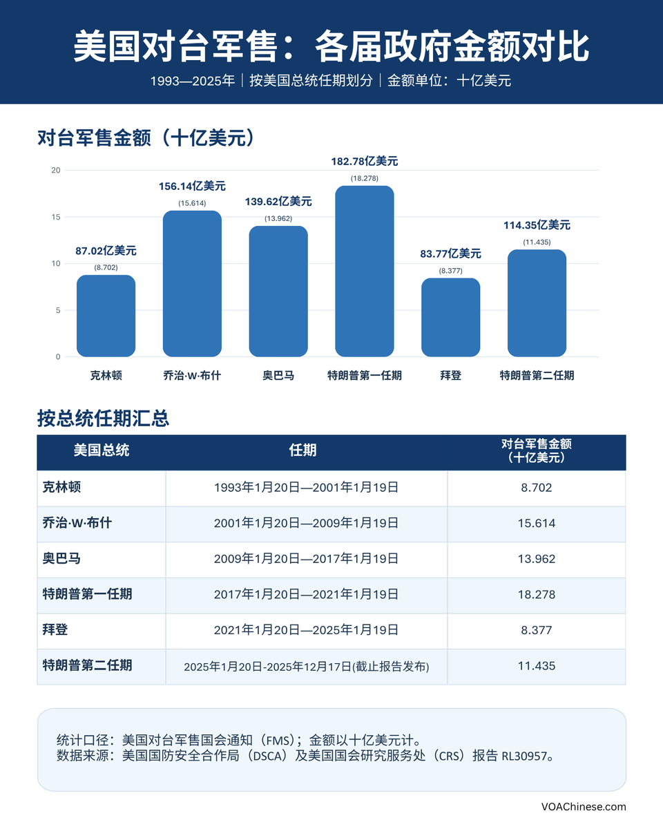 美国历届政府对台军售金额对比:特朗普第二任期金额或创纪录