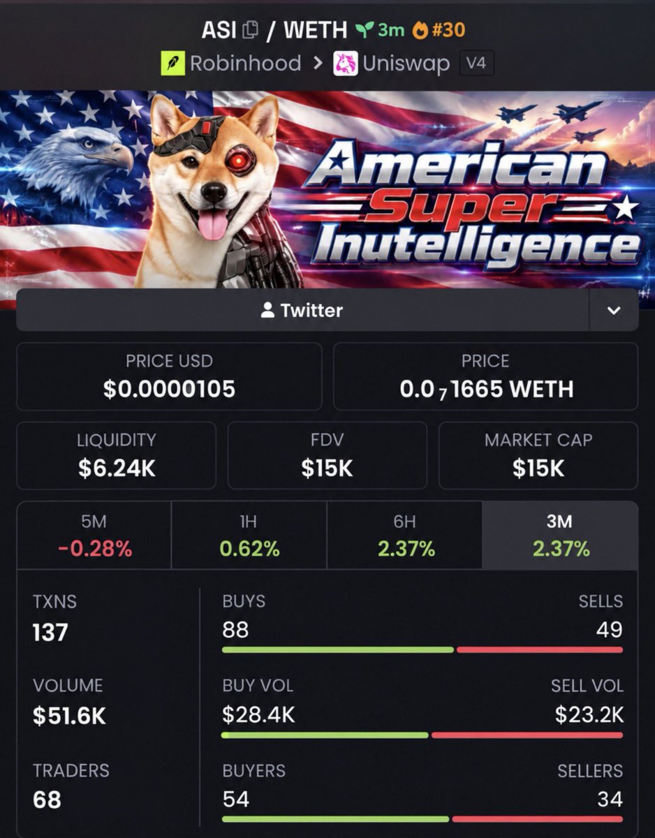 KarolCordeiro_'s tweet photo. 🚨 $ASI JUST MOVED! 🚨

$15K ➜ $236K MC 📈🔥
The TG crew was already positioned before the breakout. 👀💰

Momentum is heating up. ⚡
Another setup may be loading… stay sharp. 🧨
📌CA:
0xDf8DcfDd62eBf82F480f1f9A60D0Eb31b0DC0285
#Solana #Memecoin #Crypto #CryptoAlph https://t.co/tmowqodAoh