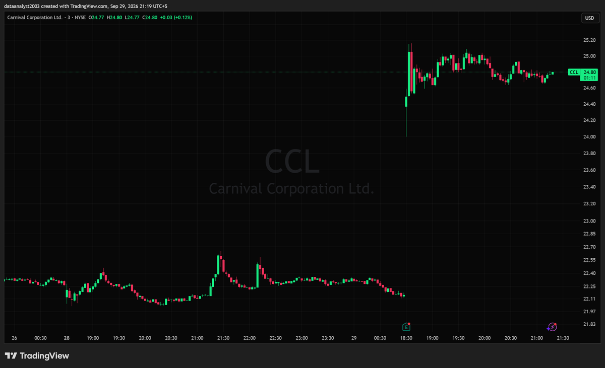 $CCL - Carnival Corp. (Market Analysis)

Gapping up on earnings, opening at $24.00 off the $22.25 pre-market base and ripping to $25.20 highs in the first few m