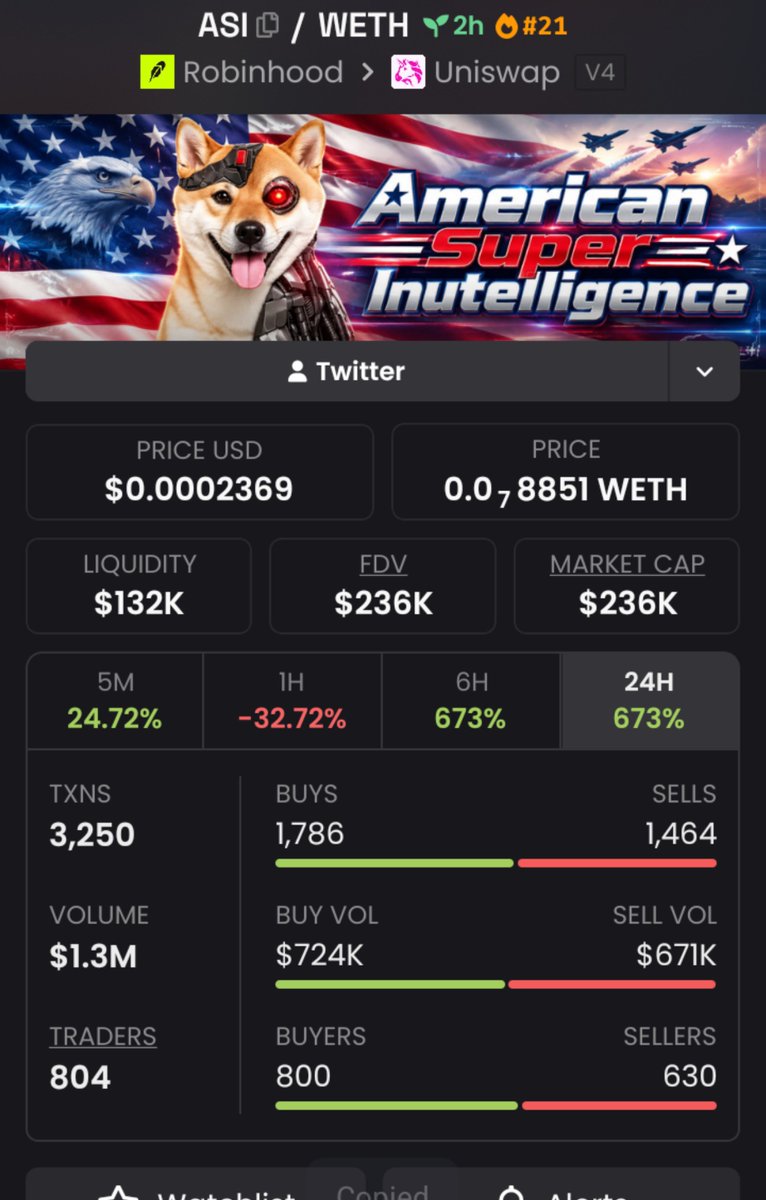 KarolCordeiro_'s tweet photo. 🚨 $ASI JUST MOVED! 🚨

$15K ➜ $236K MC 📈🔥
The TG crew was already positioned before the breakout. 👀💰

Momentum is heating up. ⚡
Another setup may be loading… stay sharp. 🧨
📌CA:
0xDf8DcfDd62eBf82F480f1f9A60D0Eb31b0DC0285
#Solana #Memecoin #Crypto #CryptoAlph https://t.co/tmowqodAoh