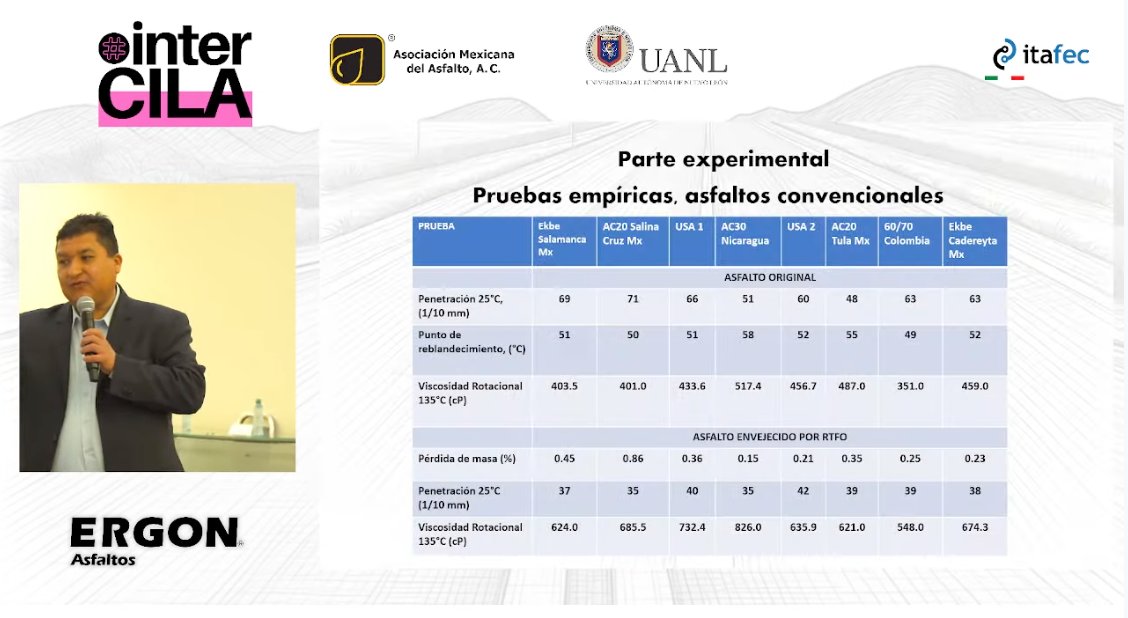 Perisandru's tweet photo. ¡ #InterCILA2026! Inicia su presentación Israel Sandoval Navarro con un tema clave para la calidad en pista. 🧵👇

 🧪 "Determinación de las temperaturas de mezclado y compactación mediante la viscosidad a corte cero". Una metodología esencial para optimizar el comportamiento del ligante y la durabilidad del pavimento. 🛣️

#InterCILA #Asfalto #IngenieríaVial #CILA #MezclasAsfálticas @perisandru @itafec_mx @interCILA