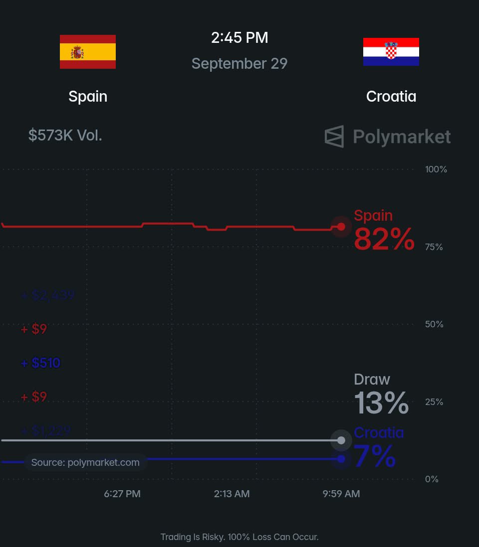 porktendencia's tweet photo. "España":
Porque tiene 82% de probabilidades de vencer hoy a Croacia en la #UEFANationsLeague según Polymarket https://t.co/Oe6H0EeKEv