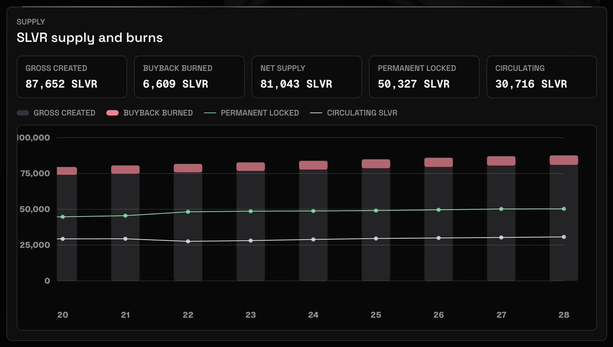 S_L_V_R_FUN's tweet photo. 62% of all $SLVR mined to date is permanently locked

7% has been burned through protocol buybacks

Less than a third of everything mined is left in circulation https://t.co/E9xpA36wPh