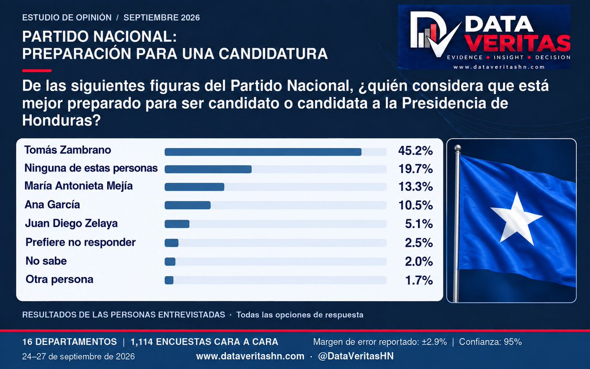 DataVeritashn's tweet photo. PREPARACIÓN PRESIDENCIAL EN EL PN

Según la encuesta de septiembre, Tomás Zambrano lidera la percepción de preparación para una candidatura presidencial. María Antonieta Mejía ocupa el segundo lugar entre las figuras evaluadas.

#DataVeritas #Honduras #PartidoNacional https://t.co/bu4nch7X83