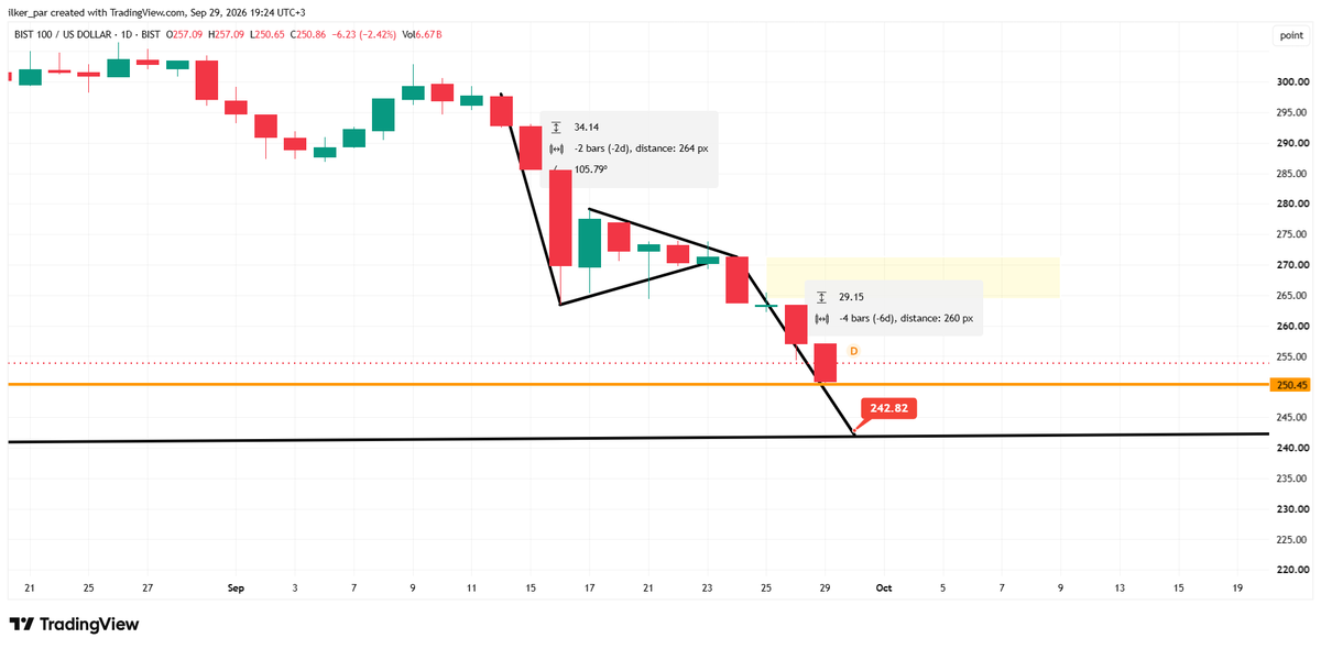 ilkrprmksz's tweet photo. #XU100USD Son durum 👇

Bugün gelen 250,86 $ kapanış ile birlikte yarın aylık kapanış mumu alacağız. 

Kritik seviye 250,45 $ olacaktır. Yarın bu seviyenin altında bir kapanış gelmesi durumunda ters flama formasyon hedefi 242 $ artık daha gerçekçi bir boyut kazanabilir.

Ancak 250,45 $ yani 12.269 seviyesi üzerinde gelecek kapanışlarda yeniden sarı ile renklendirilmiş olan bölge 265 $ - 270 $ (12,980 - 13.220) aralığı hedeflenebilir.

Dilerim son 1 ayda yaklaşık 106 milyar $ değer kaybeden Borsa İstanbul ve bu süreçte zarar gören bütün yatırımcılar için yarın itibariyle satışlar biter ve yeniden daha güçlü bir toparlanma süreci başlar 🙏

#Bist100 #Borsa