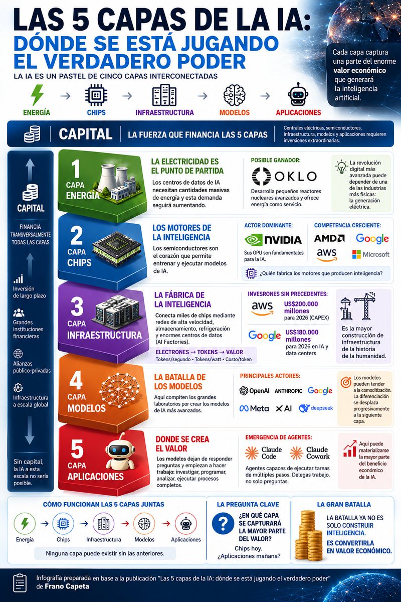 Este_es_Frano's tweet photo. La inteligencia artificial no empieza en ChatGPT ni termina en los grandes modelos. Detrás existe una gigantesca cadena de valor formada por energía, chips, infraestructura, modelos y aplicaciones, cinco capas interdependientes en las que empresas y capital están compitiendo por una posición estratégica. Preparé esta infografía para visualizar de forma sencilla cómo se está construyendo la nueva economía de la IA, quiénes protagonizan cada capa y dónde podría terminar concentrándose el verdadero valor. Los invito a leerla, descargarla, guardarla y compartirla con quienes quieran entender qué hay realmente detrás de la revolución de la inteligencia artificial.