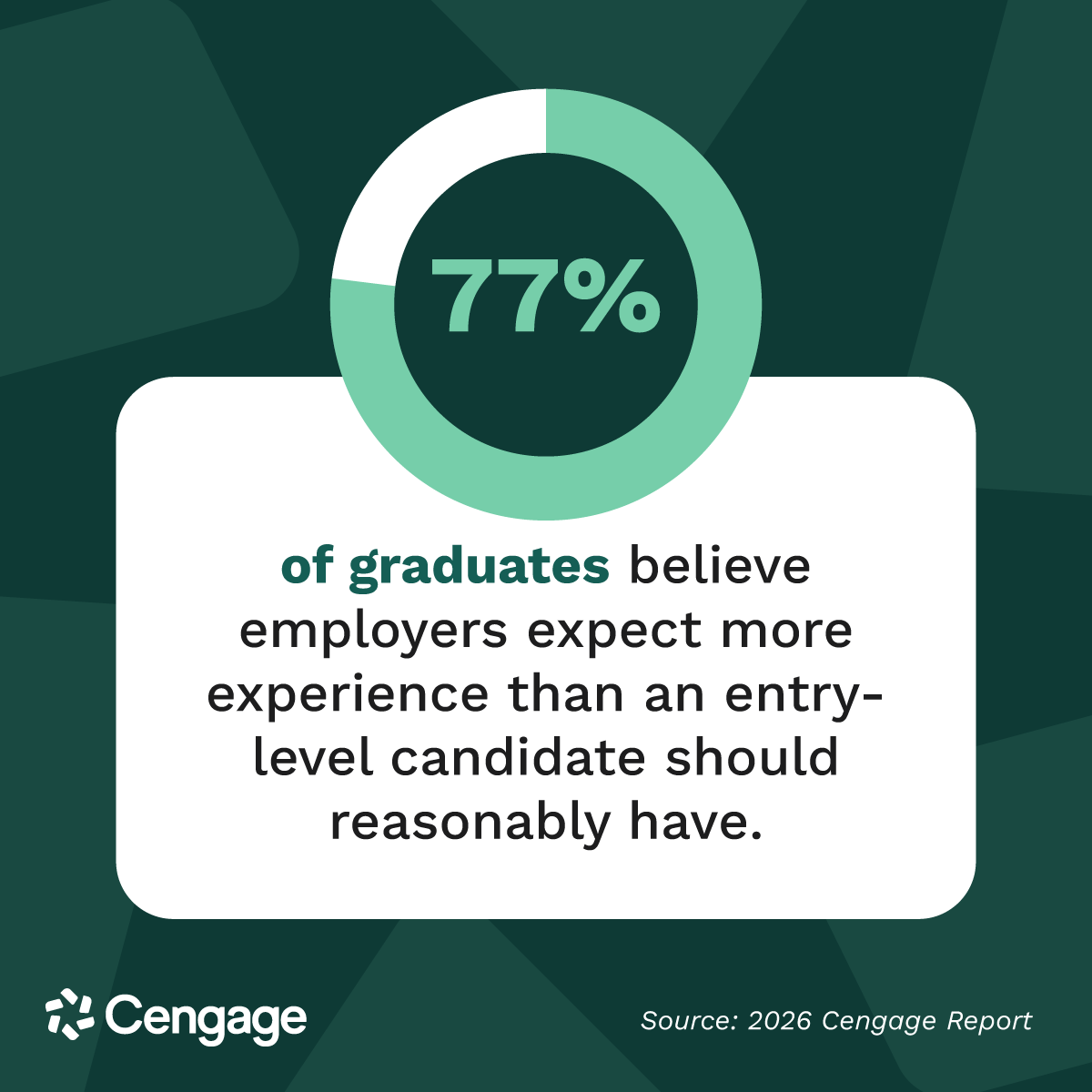 CengageLearning's tweet photo. 75% of new grads say there are too few entry-level opportunities, via our 2026 Employability Report. Creating stronger connections between education &amp; #employment can help students build the skills and experience employers value. More in @CNBCMakeIt: https://t.co/lvnAkn7uUX https://t.co/CSk8nq2x96